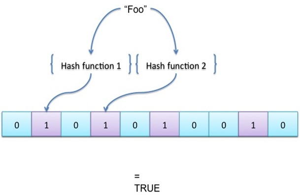 Bloom Filters