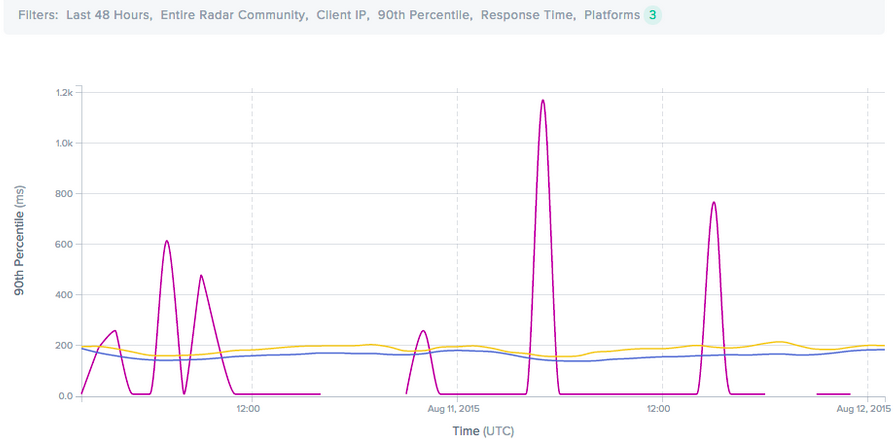 Cedexis 90th percentile