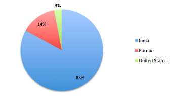 Traffic on cloudfront