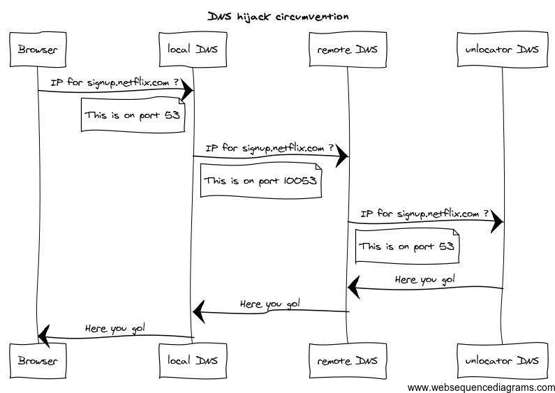 Flow diagram