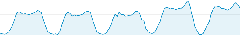 load profiles