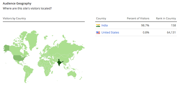 Visitors on Paytm.com