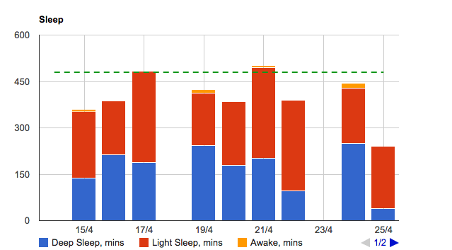 sleep data